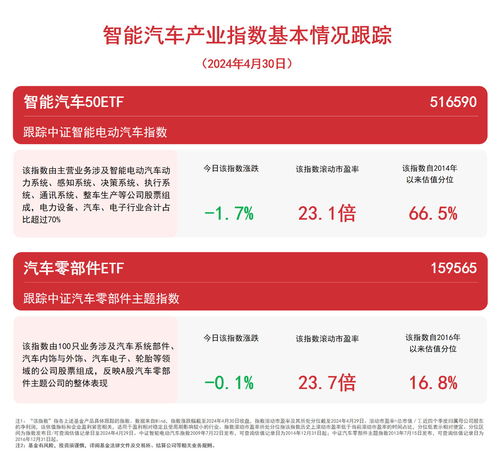 智能汽車產(chǎn)業(yè)指數(shù)走低,關(guān)注智能汽車50etf 516590 汽車零部件etf 159565 等產(chǎn)品走勢