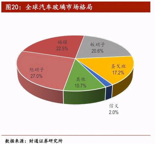 不斷進取的福耀玻璃，在機動車經紀領域還有多大成長空間？